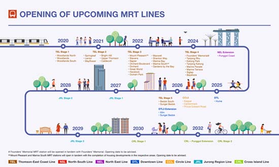 Singapore MRT Timeline